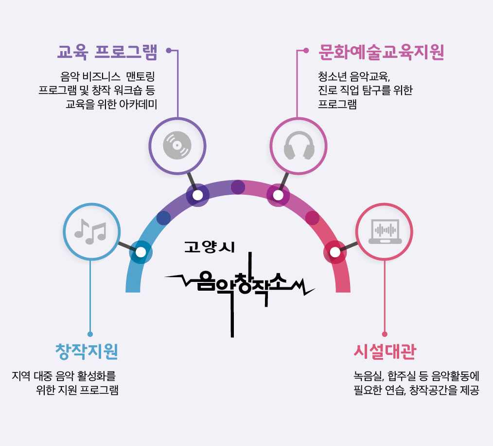 교육프로그램, 문화예술교육지원, 창작지원, 시설대관을 제공하고 있습니다.